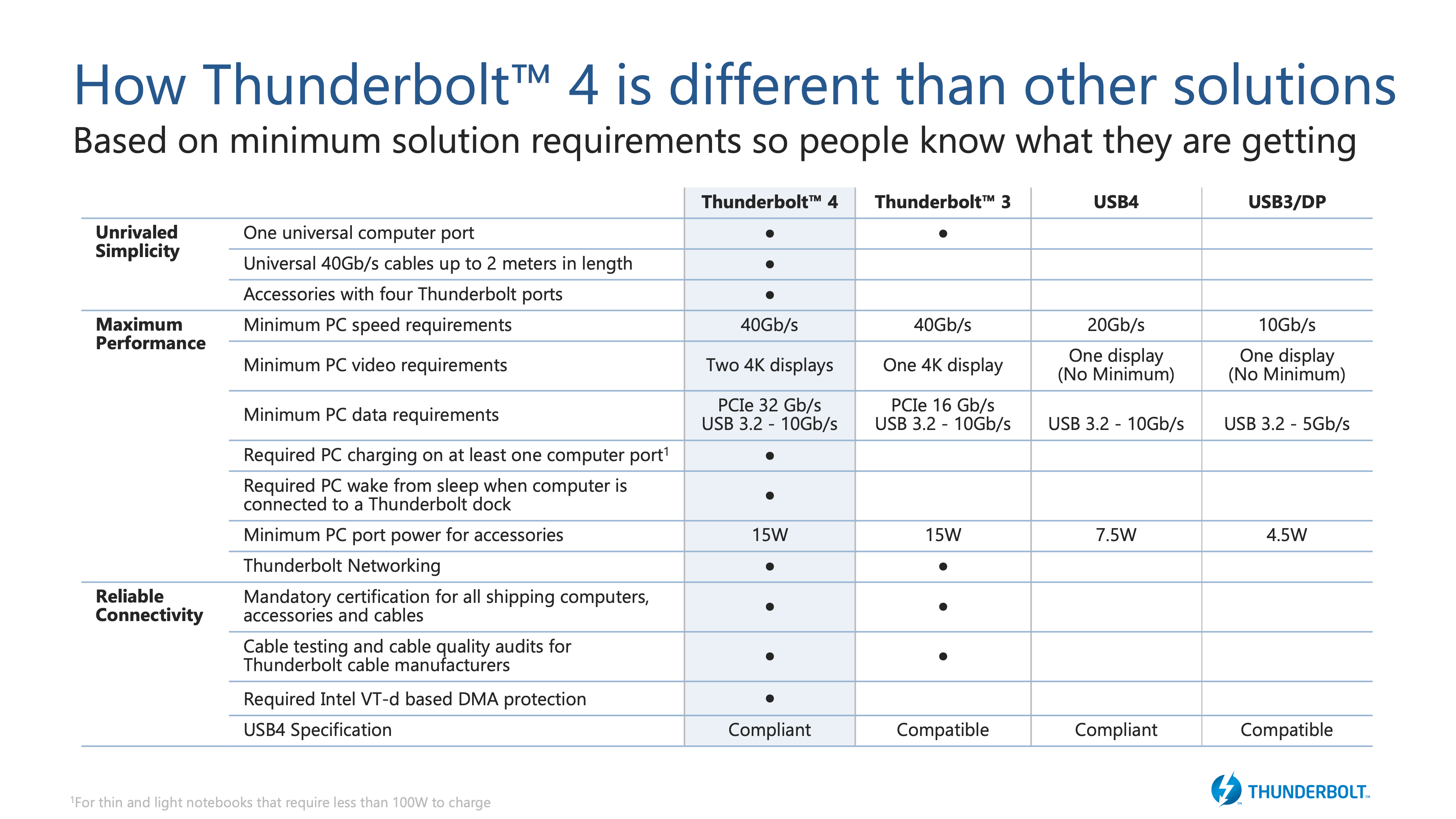 Thunderbolt™ 4